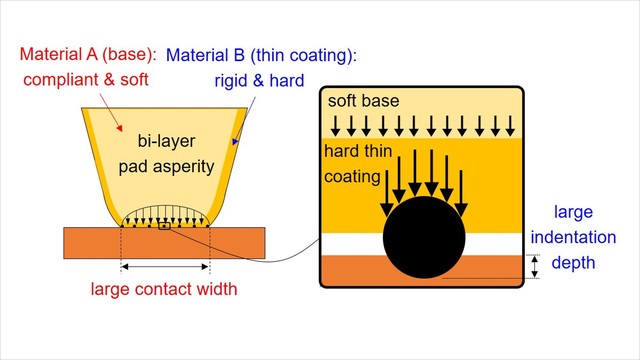 Mechanical abrasion by bi-layered pad micro-asperity in chemical mechanical polishing