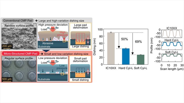 Mitigation of Cu Dishing in Chemical Mechanical Polishing using Micro-Structured Pads