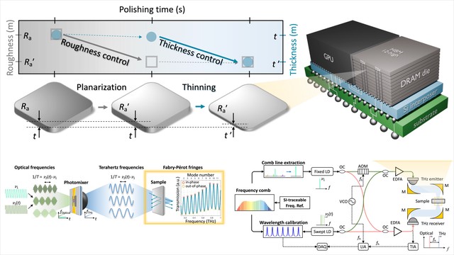 Frequency-comb-referenced Terahertz Fabry-Pérot interferometry for monitoring semiconductor wafer thinning process with a nanometer precision