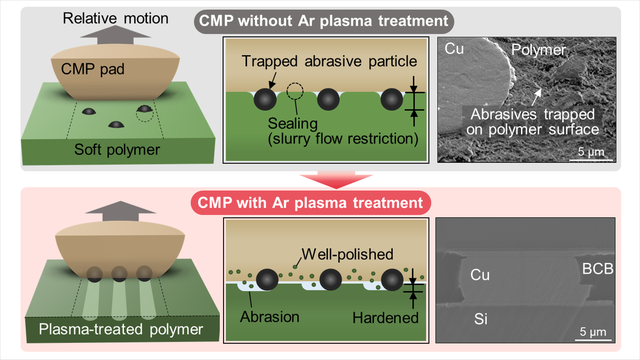 Chemical mechanical polishing of plasma-modified Cu/polymer interfaces for advanced hybrid bonding