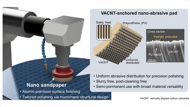 Carbon nanotube sandpaper for atomic-precision surface finishing