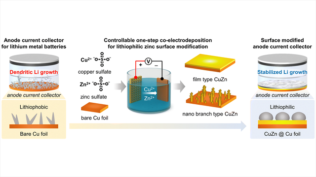 Surface-modified anode current collectors via lithiophilic zinc-based bimetallic co-electrodeposition for lithium-metal batteries