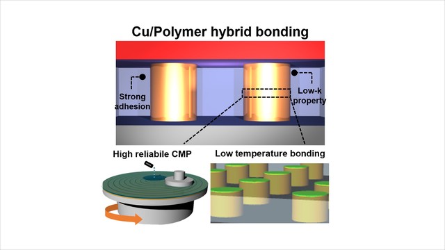 Advanced Cu/Polymer hybrid bonding system for fine-pitch 3D stacking devices