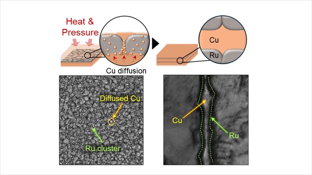 Ru Passivation Layer Enables Cu–Cu Direct Bonding at Low Temperatures with Oxidation Inhibition