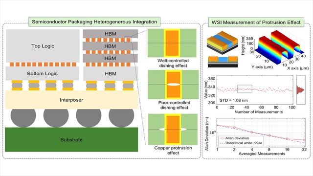 Nanometer-resolution white-light scanning interferometry for surface-profiling of hybrid bonding samples for advanced semiconductor packaging